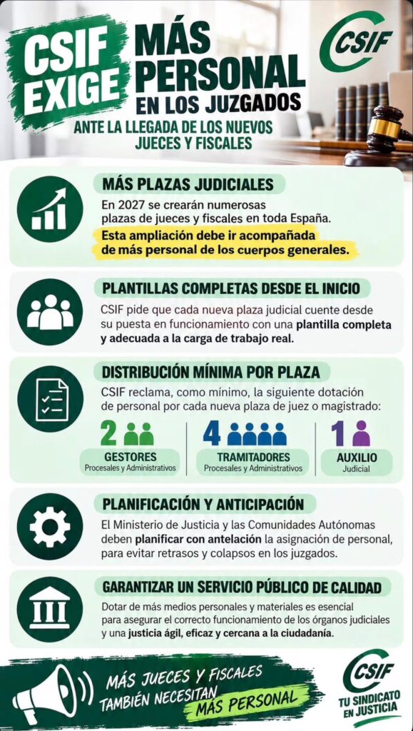 CSIF reclama más personal en los juzgados: 2 gestores, 4 tramitadores y 1 auxilio por nueva plaza judicial
